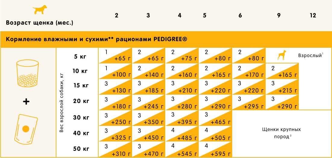 Корм для собак сухой педигри для щенков